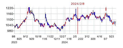 2024年2月8日 15:15前後のの株価チャート